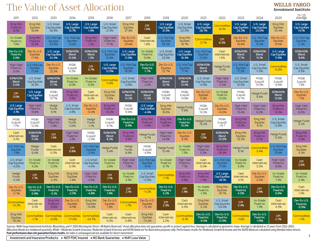 The Vale of Asset Allocation